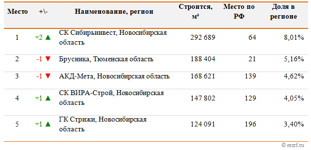 В Новосибирской области сменились лидеры среди застройщиков по текущему строительству — фото